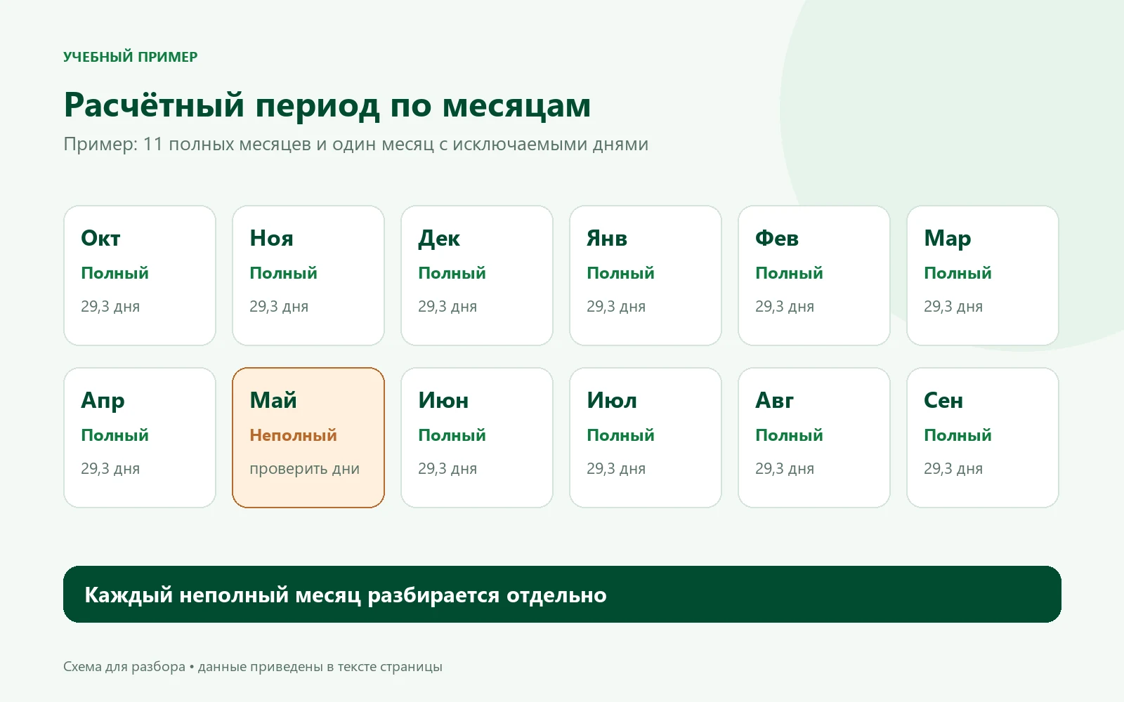 Двенадцать расчётных месяцев: один неполный месяц выделен отдельно