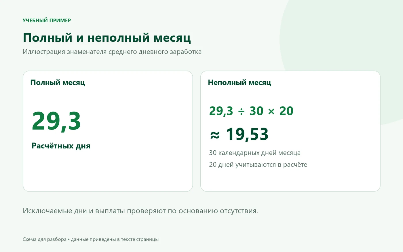 Полный месяц даёт 29,3 расчётного дня; пример неполного: 29,3 делить на 30 и умножить на 20