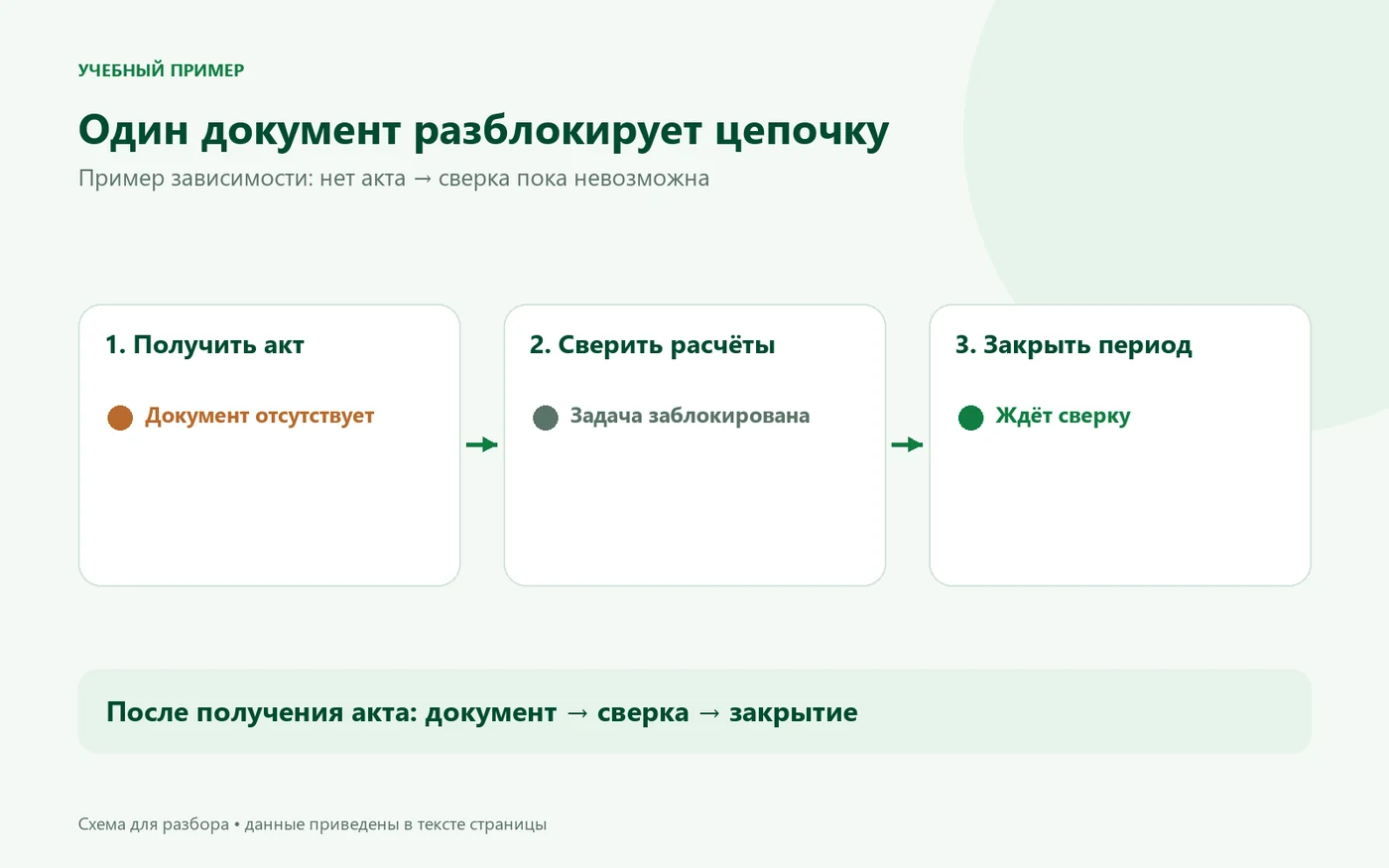 Получение акта разблокирует сверку расчётов, после которой можно закрывать период