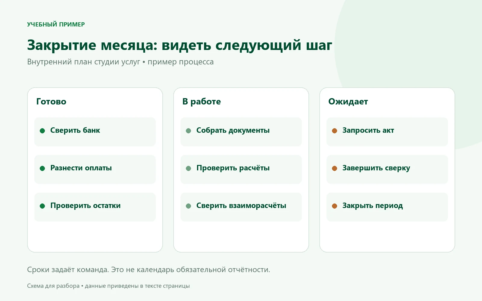 План закрытия месяца с задачами в статусах готово, в работе и ожидает