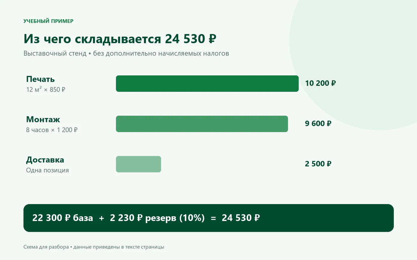 Печать 10 200, монтаж 9 600, доставка 2 500 и резерв 2 230 рублей