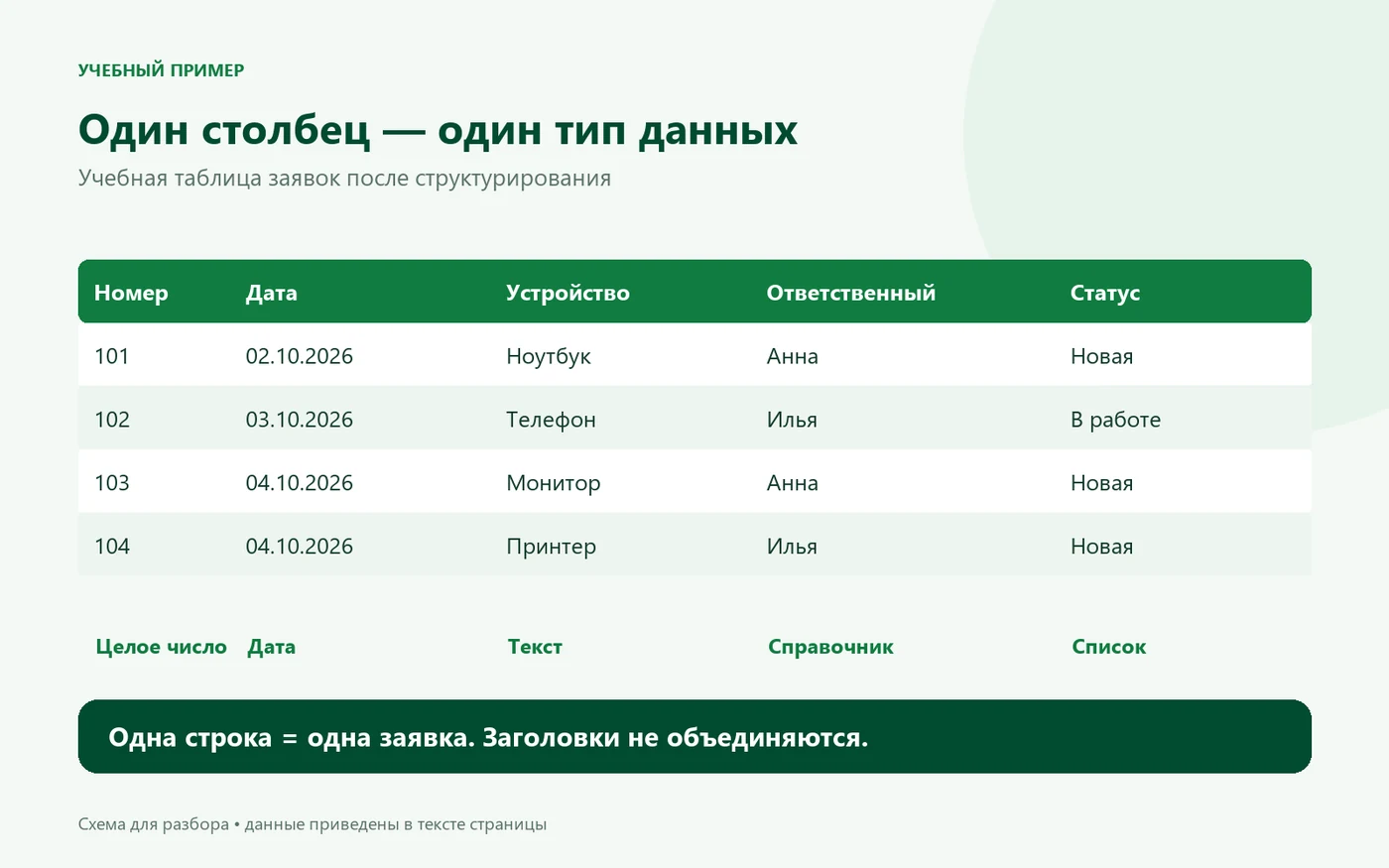 Четыре заявки в отдельных строках, единые даты и подписанные типы данных столбцов